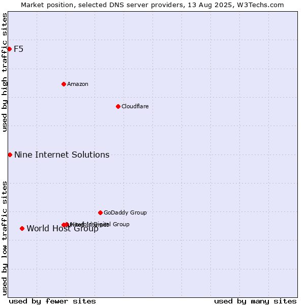 Market position of World Host Group vs. Nine Internet Solutions vs. F5