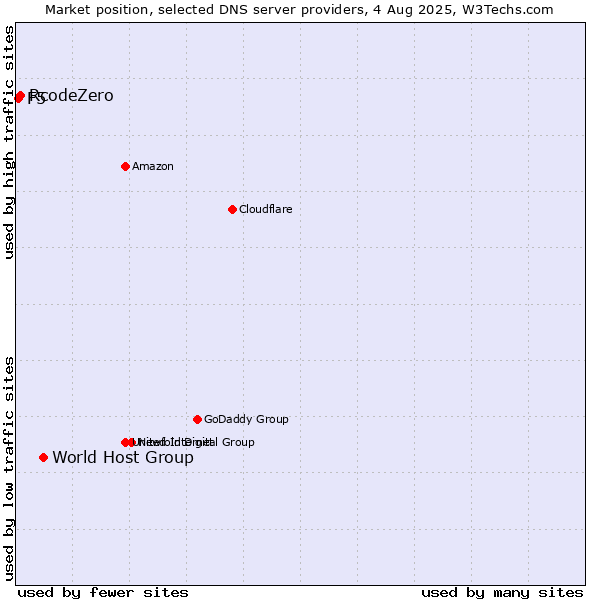 Market position of World Host Group vs. RcodeZero vs. F5