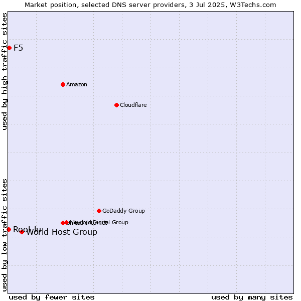 Market position of World Host Group vs. F5 vs. Root.lu