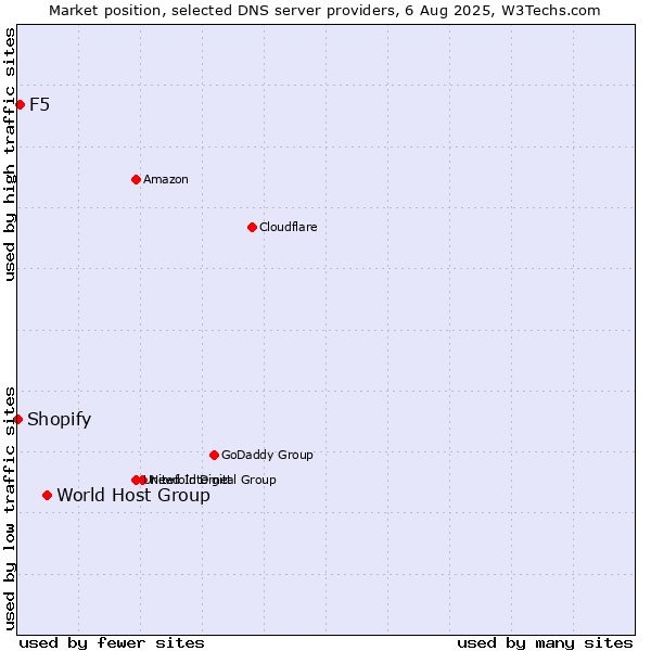 Market position of World Host Group vs. F5 vs. Shopify