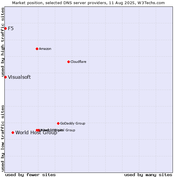 Market position of World Host Group vs. F5 vs. Visualsoft