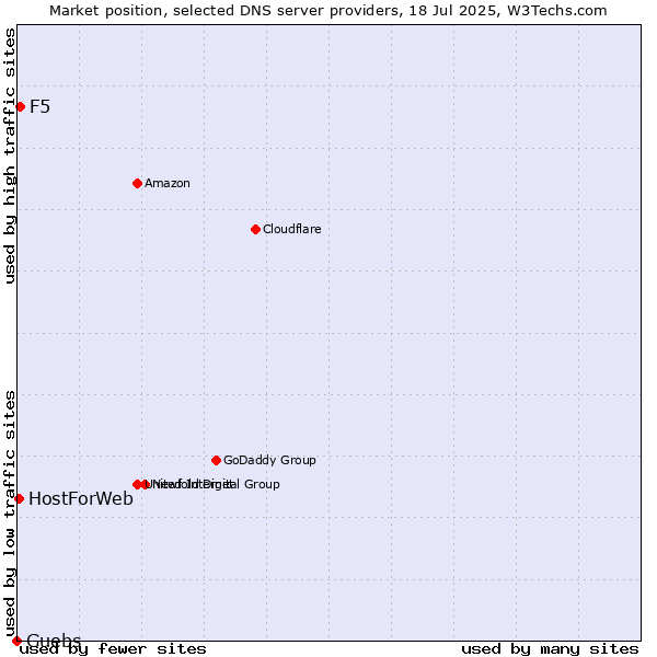 Market position of Guebs vs. F5 vs. HostForWeb