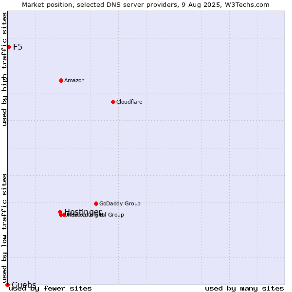 Market position of Hostinger vs. Guebs vs. F5