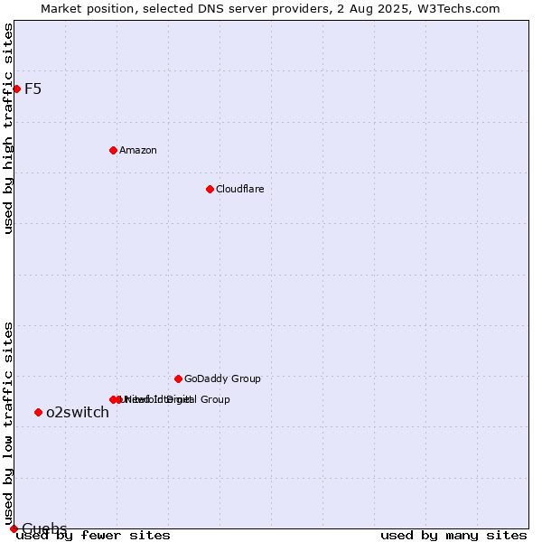 Market position of o2switch vs. Guebs vs. F5