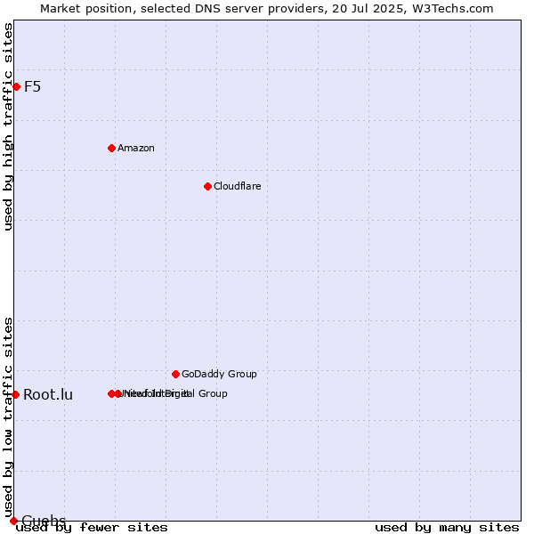 Market position of Guebs vs. F5 vs. Root.lu