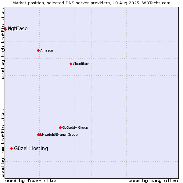 Market position of Güzel Hosting vs. F5 vs. NetEase