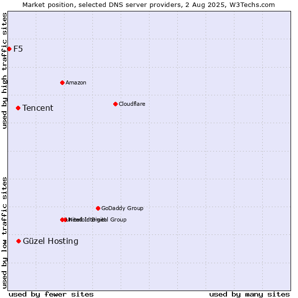 Market position of Güzel Hosting vs. Tencent vs. F5