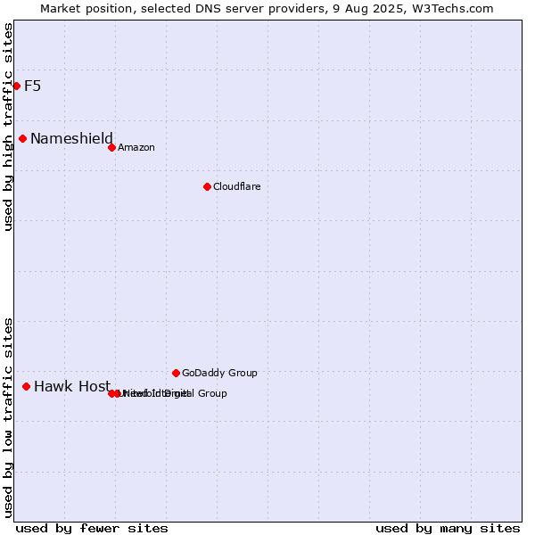 Market position of Hawk Host vs. Nameshield vs. F5