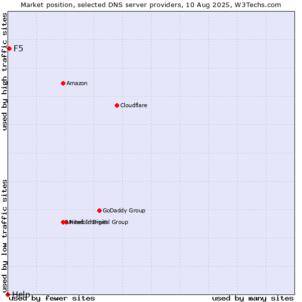 Market position of F5 vs. Help