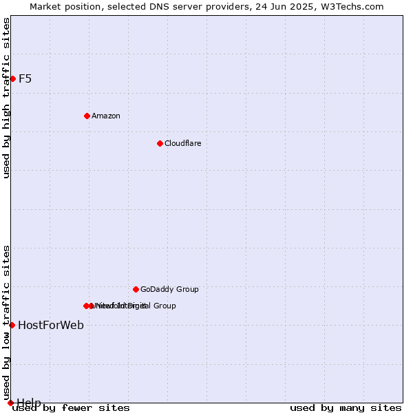 Market position of F5 vs. HostForWeb vs. Help