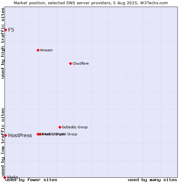 Market position of F5 vs. HostPress vs. Help
