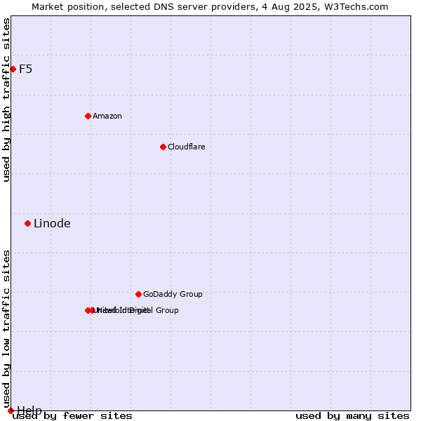 Market position of Linode vs. F5 vs. Help