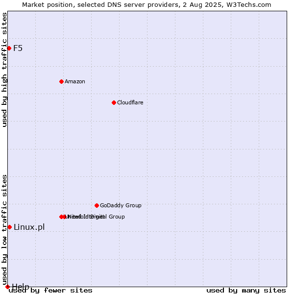 Market position of Linux.pl vs. F5 vs. Help