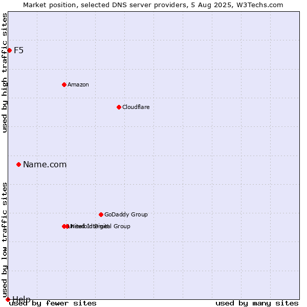Market position of Name.com vs. F5 vs. Help