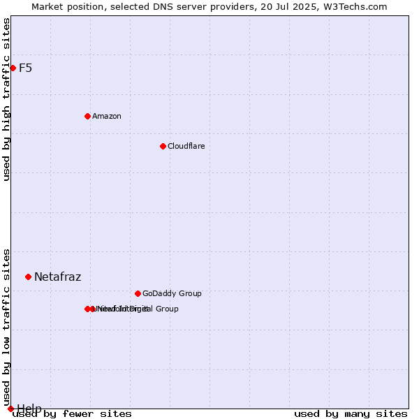 Market position of Netafraz vs. F5 vs. Help