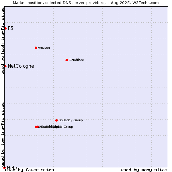 Market position of NetCologne vs. F5 vs. Help