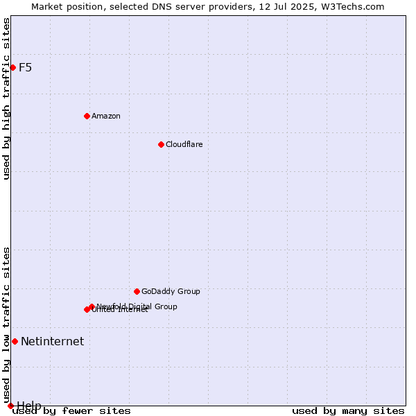 Market position of Netinternet vs. F5 vs. Help