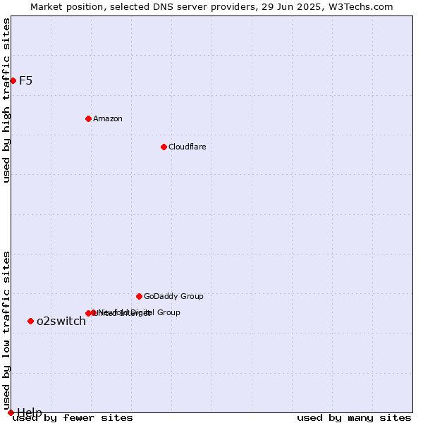 Market position of o2switch vs. F5 vs. Help
