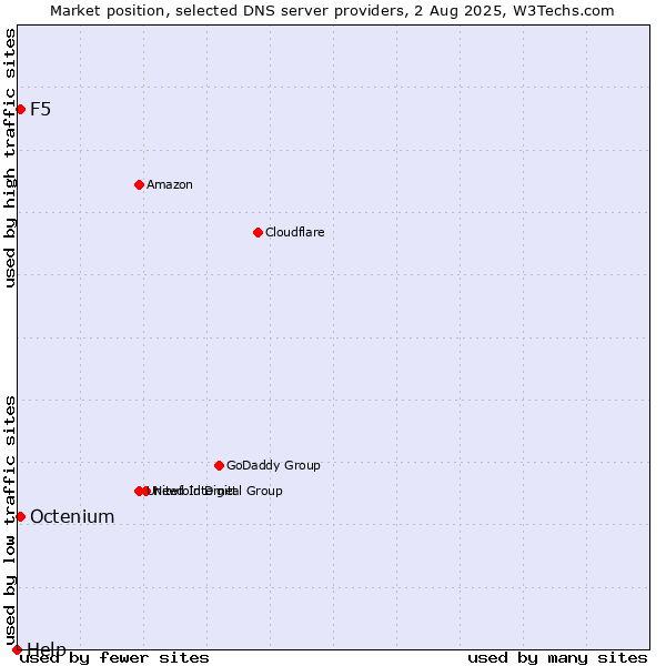 Market position of F5 vs. Octenium vs. Help