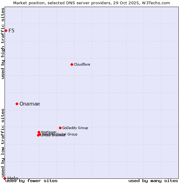Market position of Onamae vs. F5 vs. Help