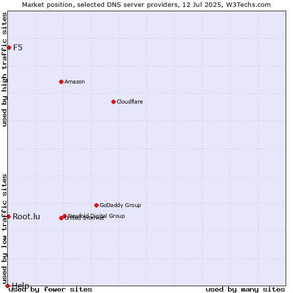 Market position of F5 vs. Root.lu vs. Help