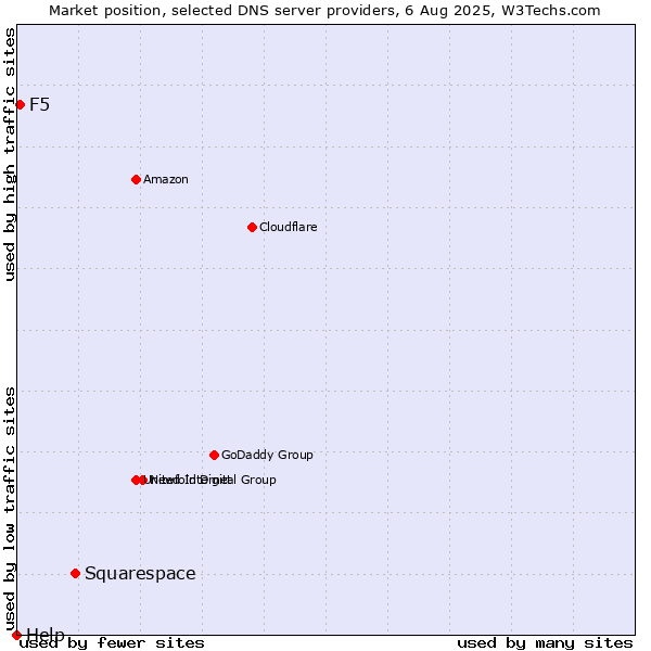 Market position of Squarespace vs. F5 vs. Help