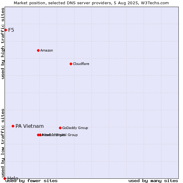 Market position of PA Vietnam vs. F5 vs. Help