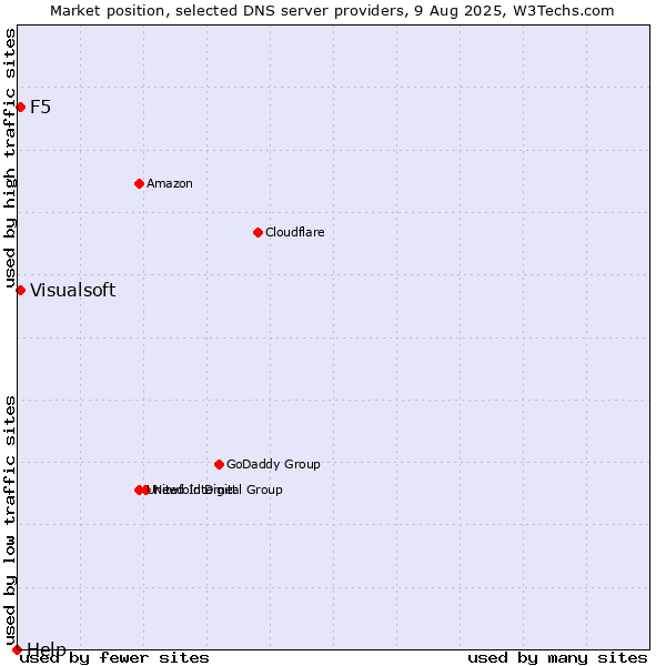 Market position of F5 vs. Visualsoft vs. Help