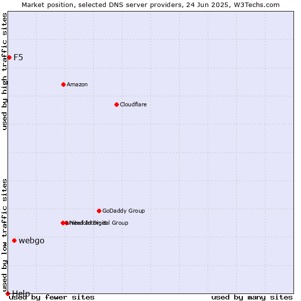 Market position of webgo vs. F5 vs. Help