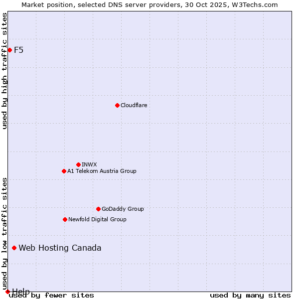 Market position of Web Hosting Canada vs. F5 vs. Help