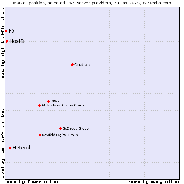 Market position of Heteml vs. HostDL vs. F5