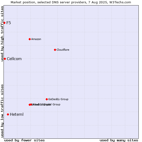 Market position of Heteml vs. Cellcom vs. F5