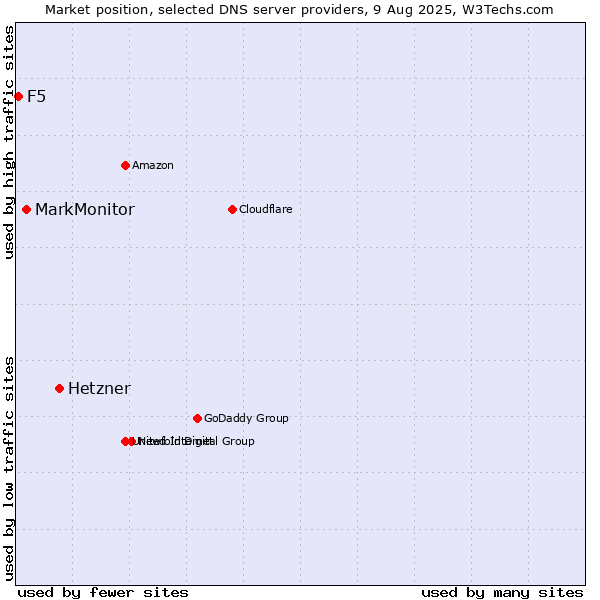 Market position of Hetzner vs. MarkMonitor vs. F5