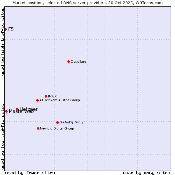 Market position of Hetzner vs. Masterweb vs. F5