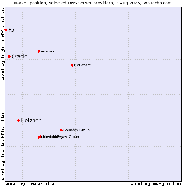Market position of Hetzner vs. Oracle vs. F5