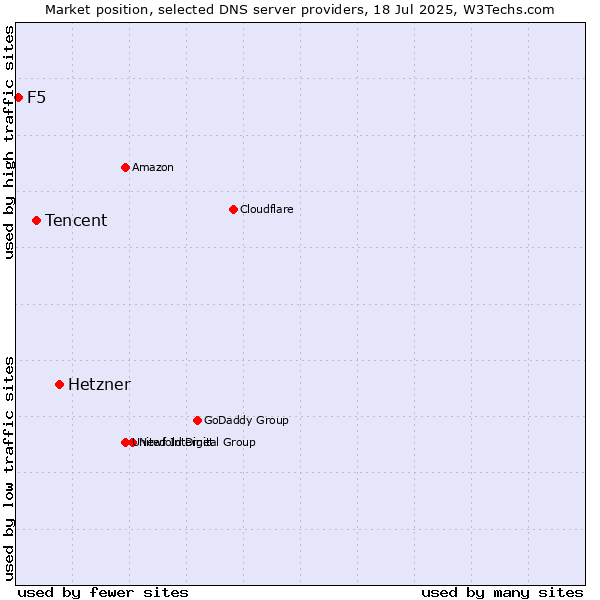 Market position of Hetzner vs. Tencent vs. F5