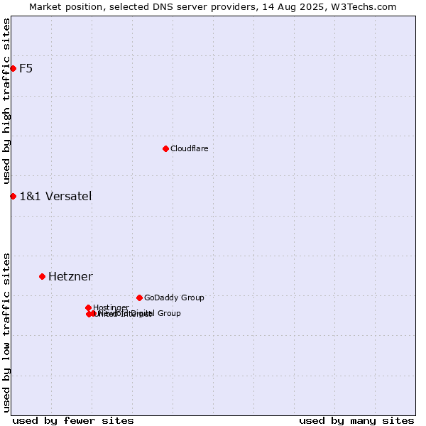Market position of Hetzner vs. F5 vs. 1&1 Versatel