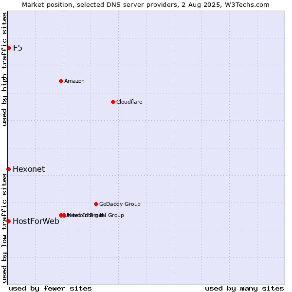 Market position of F5 vs. Hexonet vs. HostForWeb
