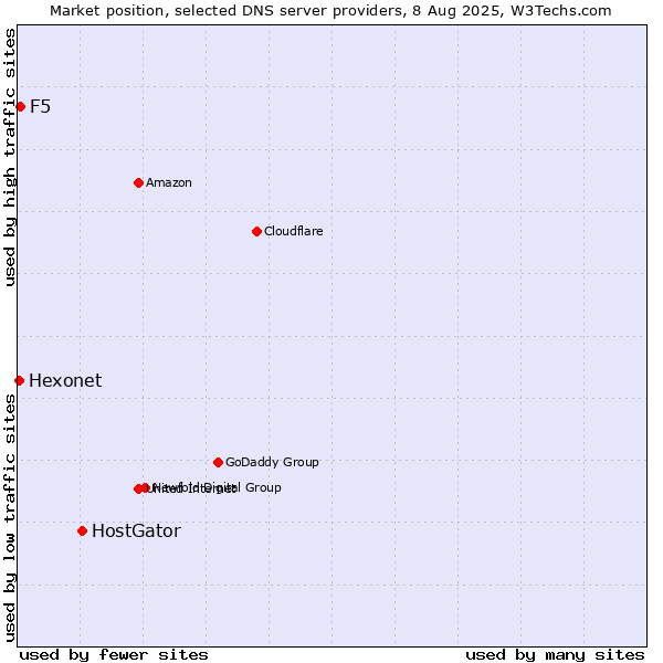 Market position of HostGator vs. F5 vs. Hexonet