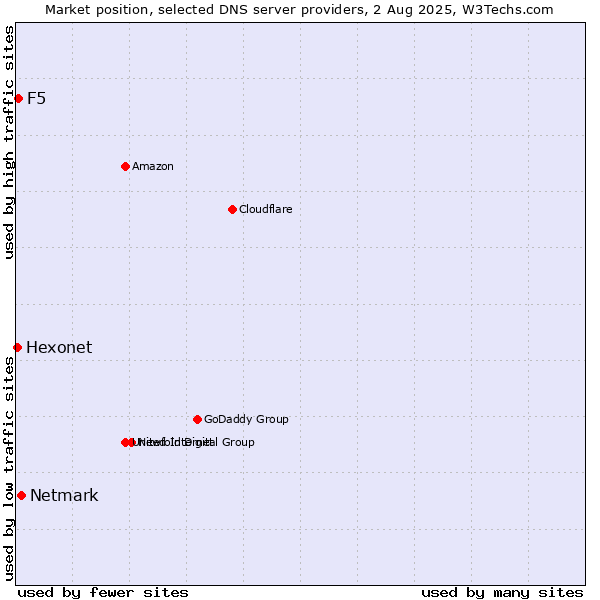 Market position of Netmark vs. F5 vs. Hexonet