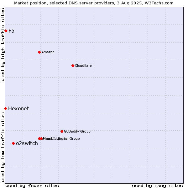 Market position of o2switch vs. F5 vs. Hexonet