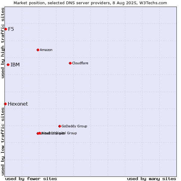 Market position of IBM vs. F5 vs. Hexonet
