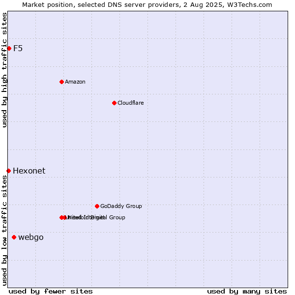Market position of webgo vs. F5 vs. Hexonet