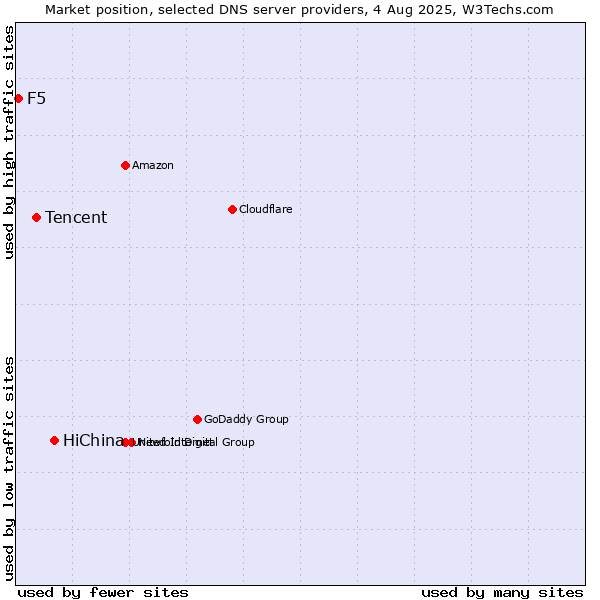 Market position of HiChina vs. Tencent vs. F5
