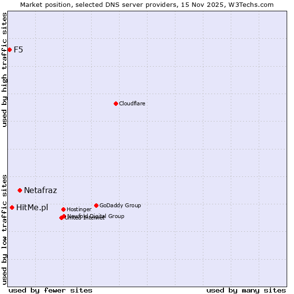 Market position of Netafraz vs. HitMe.pl vs. F5