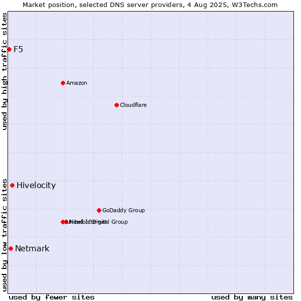 Market position of Hivelocity vs. Netmark vs. F5