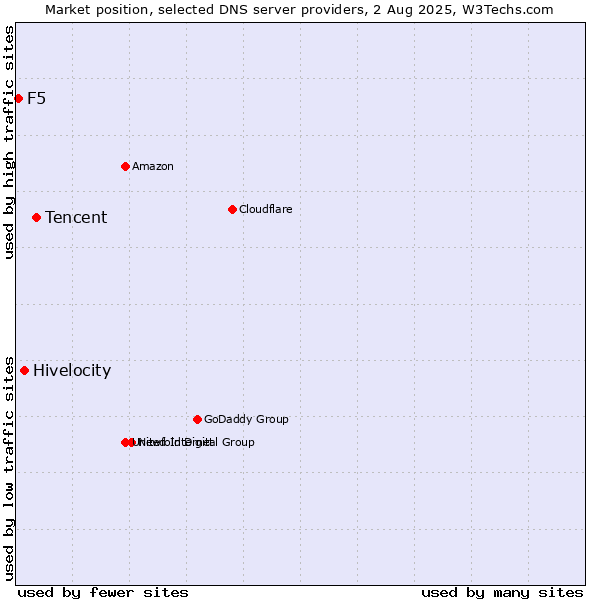 Market position of Tencent vs. Hivelocity vs. F5