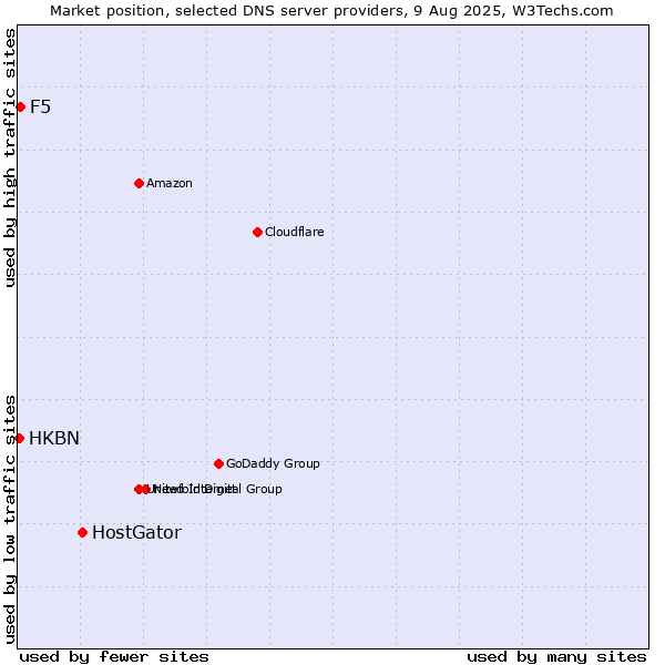 Market position of HostGator vs. F5 vs. HKBN