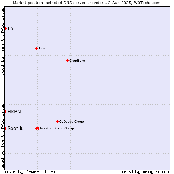 Market position of F5 vs. HKBN vs. Root.lu