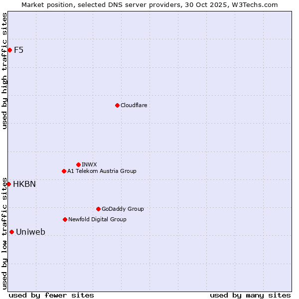 Market position of Uniweb vs. F5 vs. HKBN